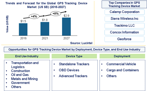 GPS Tracking Device Market is expected to reach $2.9 Billion by 2027 - An exclusive market research report by Lucintel