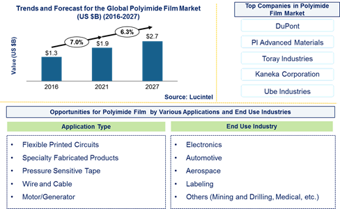 Polyimide Film Market is expected to reach $82.5 Billion by 2027 - An exclusive market research report by Lucintel