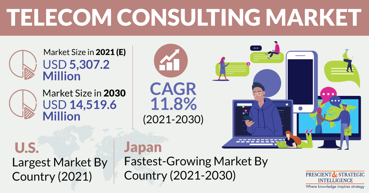 Telecom Consulting Market Size, Trends, Business Strategies, COVID-19 Impacts and Analysis Through 2030