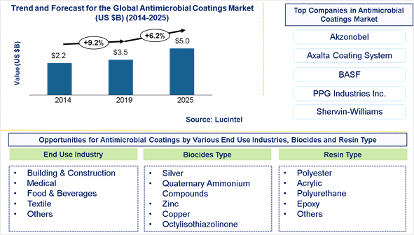 Sensor Market is expected to reach $234.7 Billion by 2025 - An exclusive market research report bby Lucintel