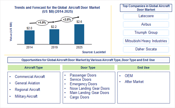 Aircraft Door Market: An Exclusive Study on Upcoming Trends and Growth Opportunities