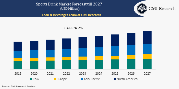 Sports Drink Market Size is Projected to Reach USD 33,697 million in 2027 and is Expected to Grow at a CAGR of 7.30% in (2020-2027) | Size, Share, Industry Growth