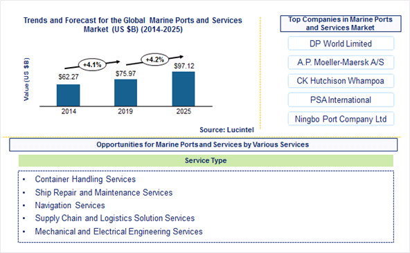 Marine Port and Service Market is expected to reach $97.12 Billion by 2025 - An exclusive market research report bby Lucintel