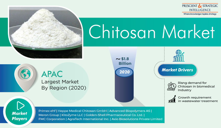 Chitosan Market Size, Business Strategies, Regional Outlook, Latest Trends and Analysis Through 2030