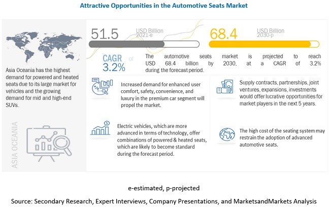 Automotive Seats Market Growth Factors, Opportunities, Ongoing Trends and Key Players 2030