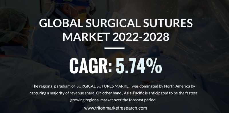 The Global Surgical Sutures Market to Amount to $5131.56 Million by 2028