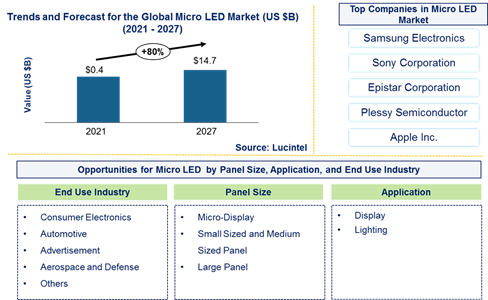 Micro LED Market is expected to reach $14.7 Billion by 2027 - An exclusive market research report by Lucintel