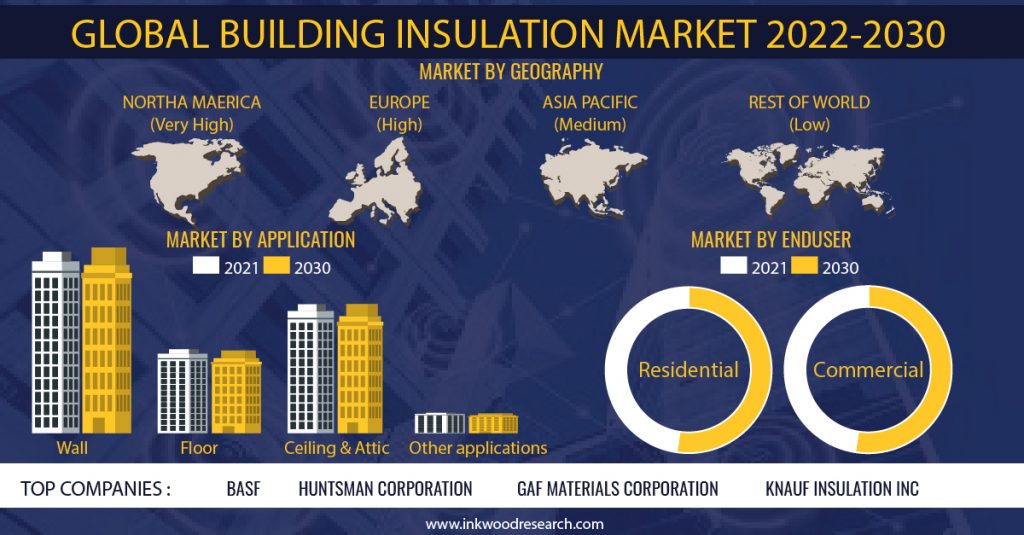 Increasing Demand for Energy-Efficient Construction beneficial to Global Building Insulation Market Growth