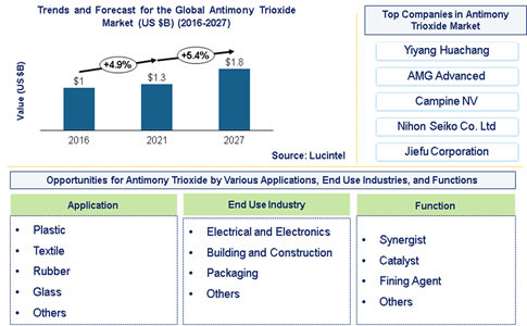 Antimony Trioxide Market is expected to reach $1.8 Billion by 2027- An exclusive market research report by Lucintel