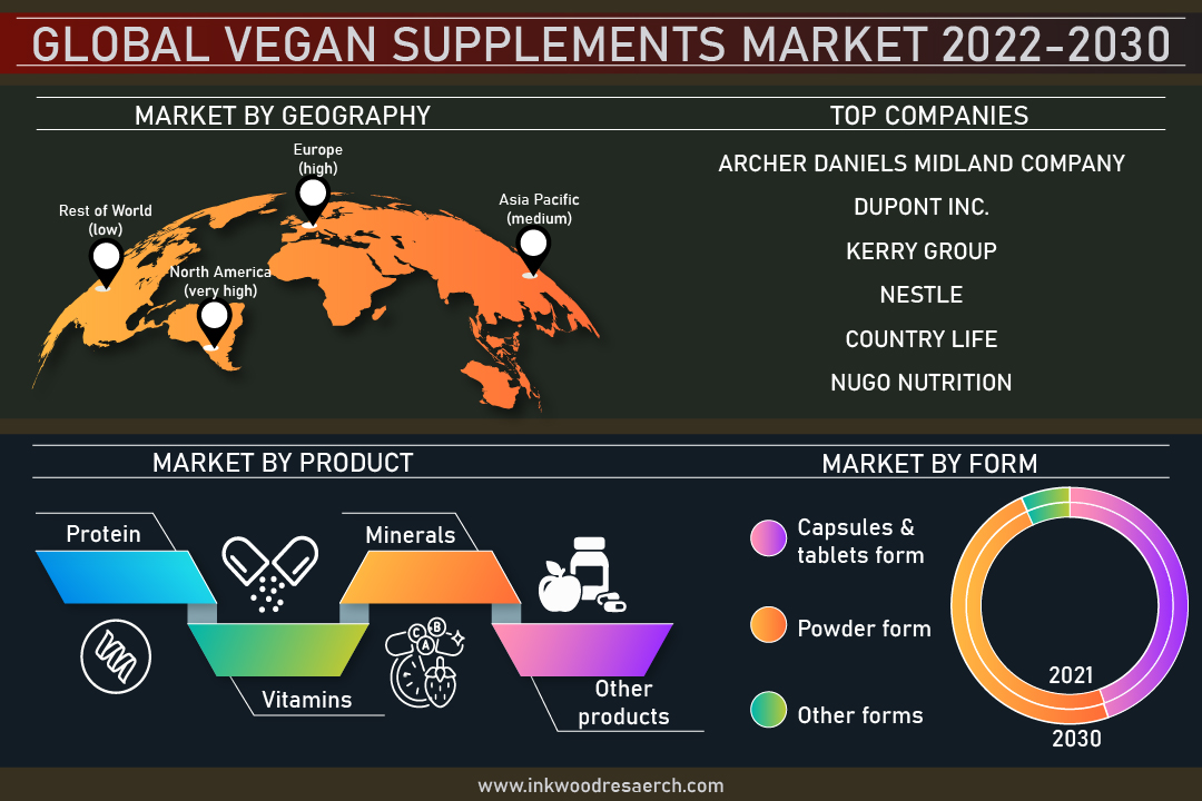 Demand for Vegan Diet to boost the Global Vegan Supplement Market