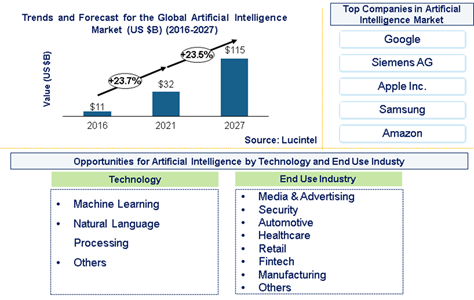 Artificial Intelligence Market is expected to reach $115 billion by 2027 - An exclusive market research report by Lucintel