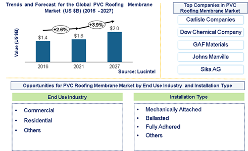 PVC Roofing Membrane Market is expected to reach $2.0 billion by 2027 - An exclusive market research report by Lucintel