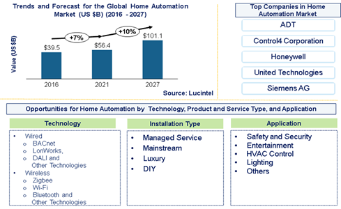 Home Automation Market is expected to reach $101.1 Billion by 2027 - An exclusive market research report by Lucintel