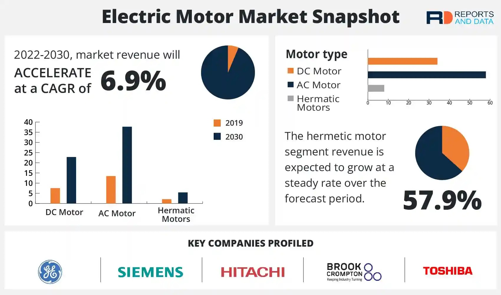 Electric Motor Market Size to Reach USD 224.94 Billion in 2030