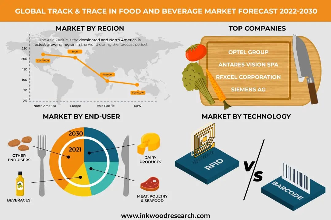 Global Track & Trace in Food & Beverage Market to grow at 19.97% CAGR