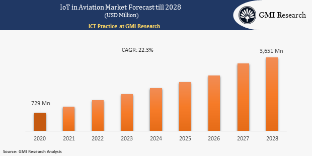 IoT in Aviation Market touched USD 729 million in 2020 and is expected to grow at a CAGR of 22.3% during the forecast period 2021-2028 | Research Report Size, Share, Growth & Analysis