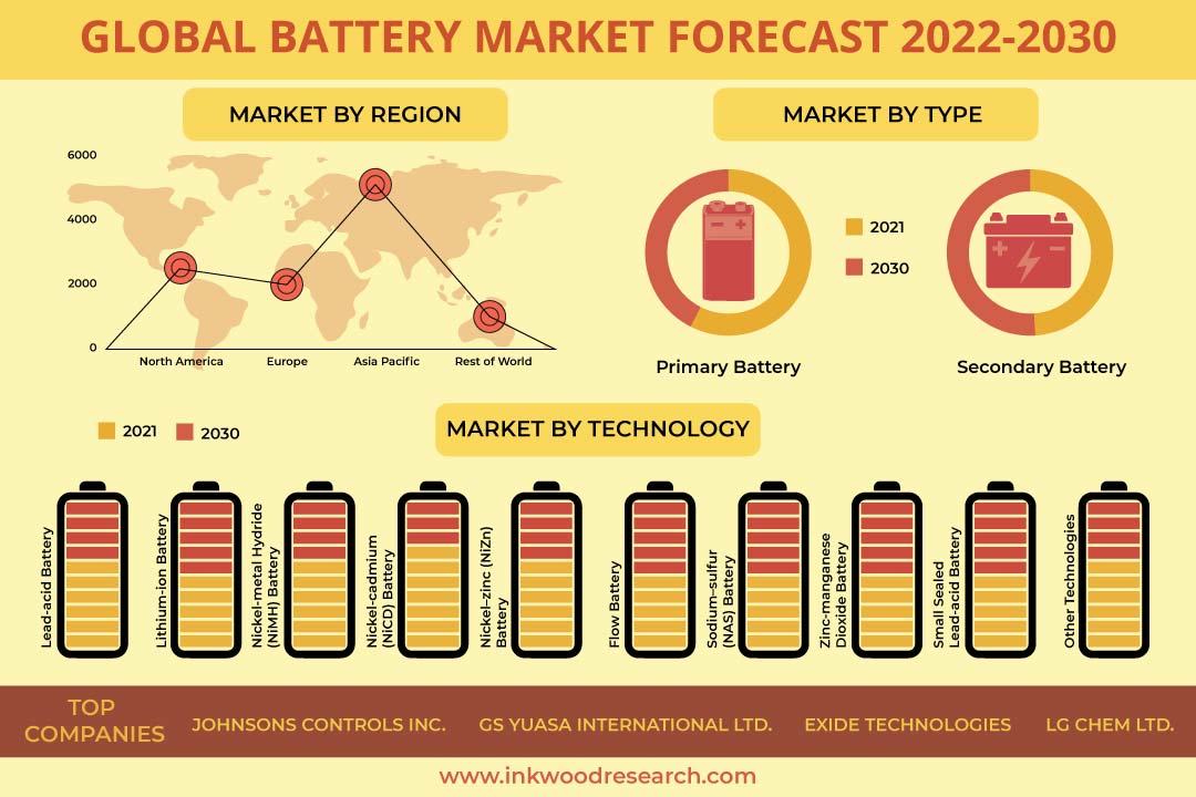 Global Battery Market Growth Accredited to Incentives for Electric Vehicle Battery Manufacturing