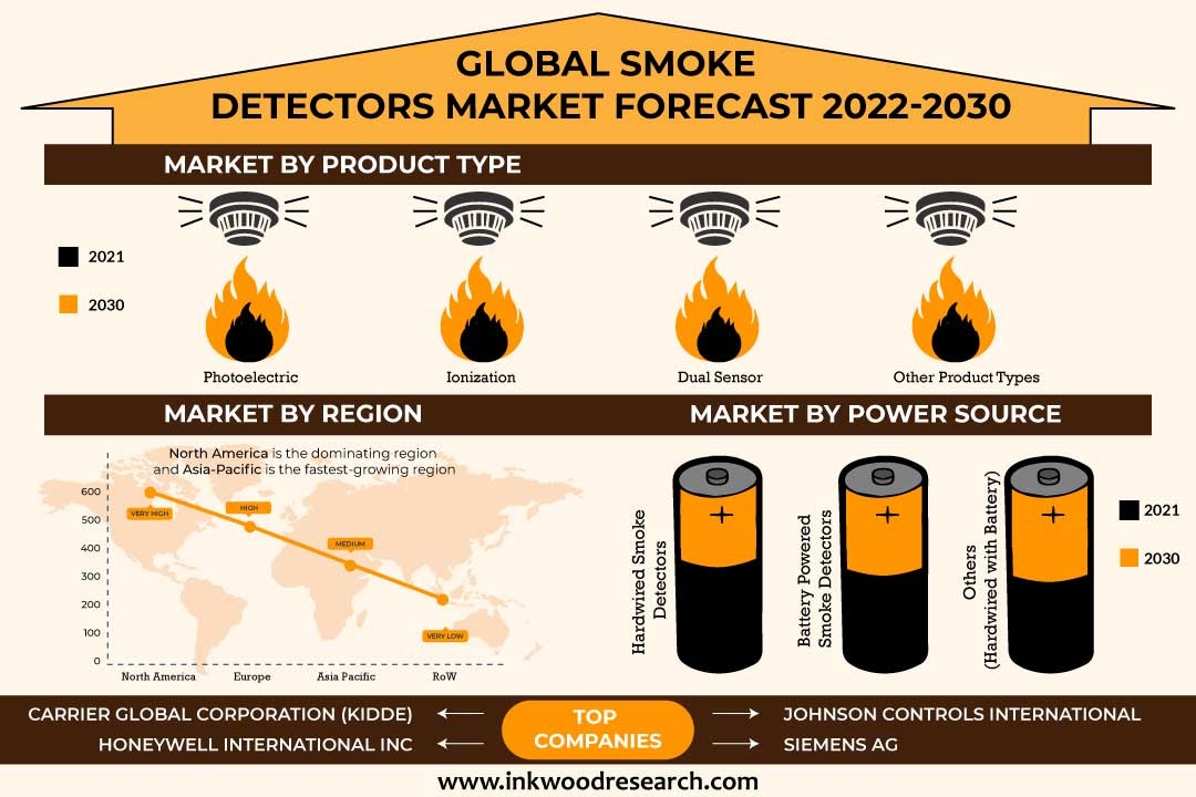 Stringent Government Laws direct Global Smoke Detectors Market Growth