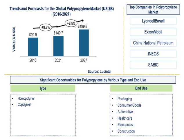Polypropylene Market is expected to reach $199.8 Billion by 2027 - An exclusive market research report by Lucintel