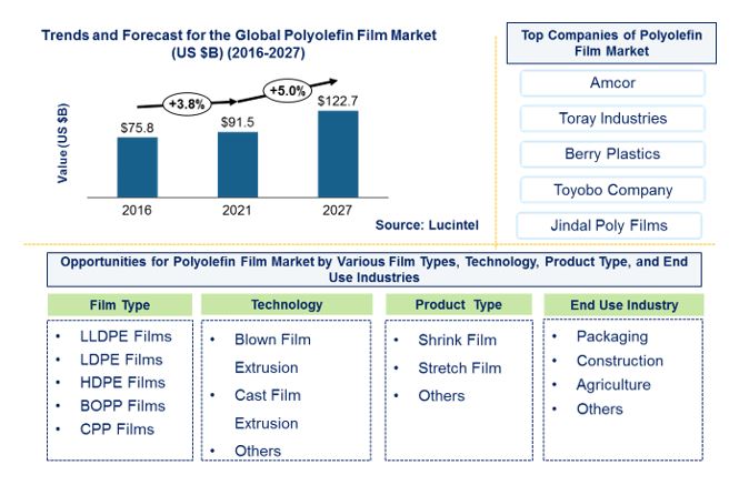 Polyolefin Film Market is expected to reach $122.7 Billion by 2027 - An exclusive market research report from Lucintel