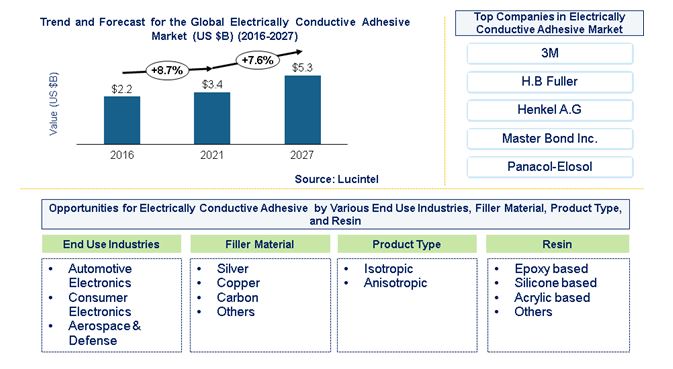 Electrically Conductive Adhesives Market is expected to reach $5.3 Billion by 2027 - An exclusive market research report by Lucintel