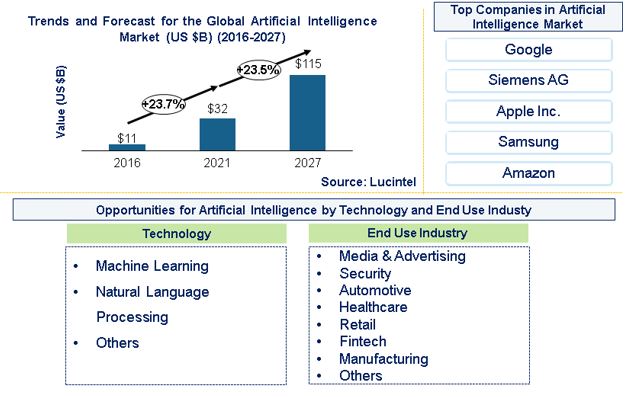 Artificial Intelligence Market is expected to reach $115 Billion by 2027 - An exclusive market research report from Lucintel