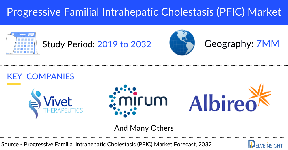 Progressive Familial Intrahepatic Cholestasis Market to Grow Substantially During the Forecast Period - DelveInsight | Key Companies -  Mirum Pharmaceuticals, Vivet Therapeutics, Albireo, and Others