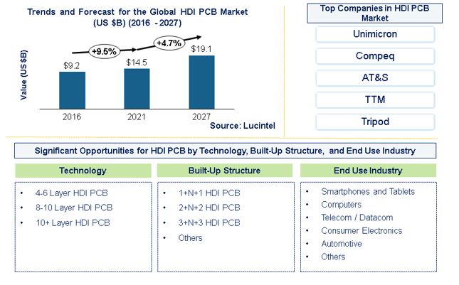 High-Density Interconnect (HDI) PCB Market is expected to reach $19.1 Billion by 2027 - An exclusive market research report by Lucintel