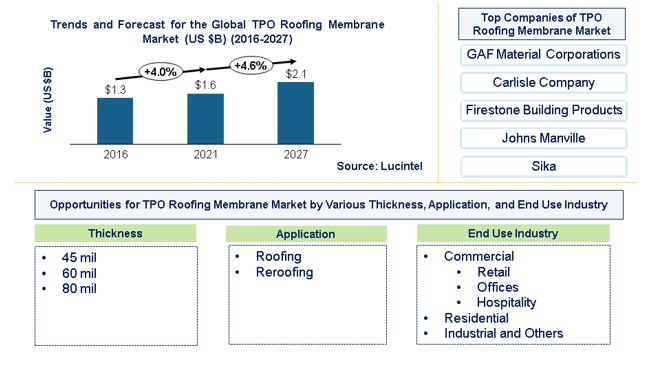 TPO Roofing Membrane Market is expected to reach $2.1 Billion by 2027 - An exclusive market research report by Lucintel