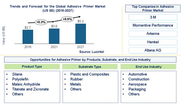 Adhesive Primer Market is expected to reach $5.6 Billion by 2027 - An exclusive market research report by Lucintel