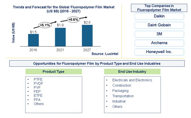 Fluoropolymer Film Market is expected to reach $2.8 Billion by 2027 - An exclusive market research report by Lucintel