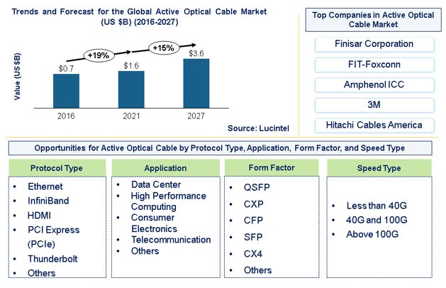 Active Optical Cable Market is expected to reach $3.6 Billion by 2027 - An exclusive market research report from Lucintel