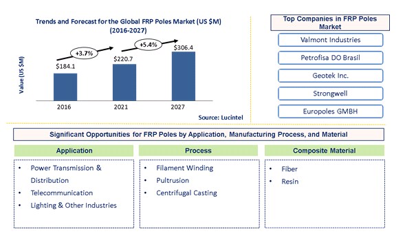 FRP Pole Market is expected to reach $306.4 Million by 2027 - An exclusive market research report by Lucintel