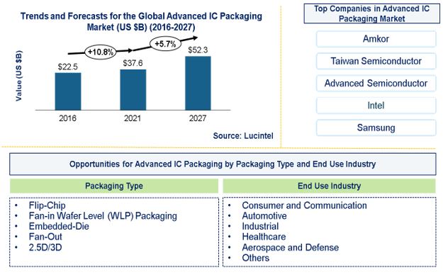 Advanced IC Packaging Market is expected to reach $52.3 Billion by 2027 - An exclusive market research report by Lucintel