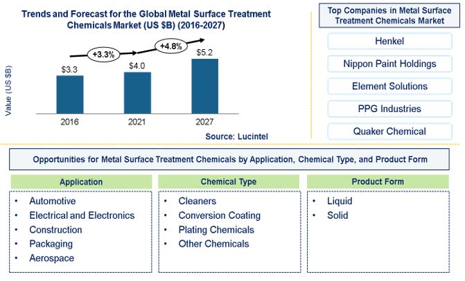 Metal Surface Treatment Chemical Market is expected to reach $5.2 Billion by 2027 - An exclusive market research report by Lucintel