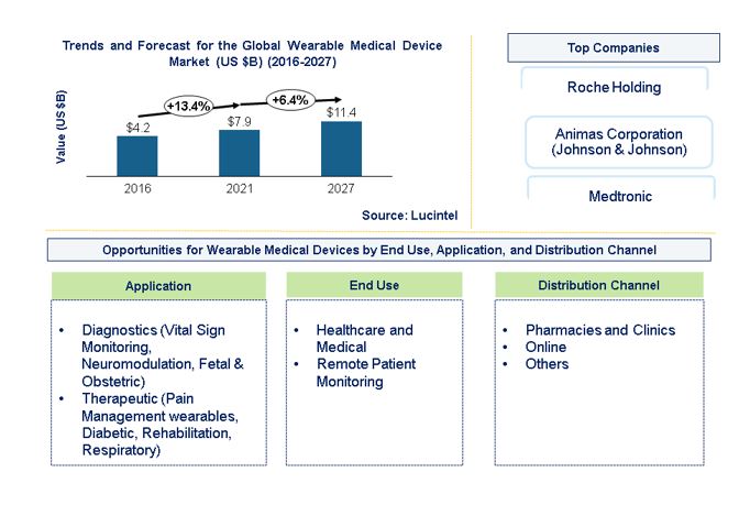 Wearable Medical Device Market is expected to reach $11.4 Billion by 2027 - An exclusive market research report by Lucintel