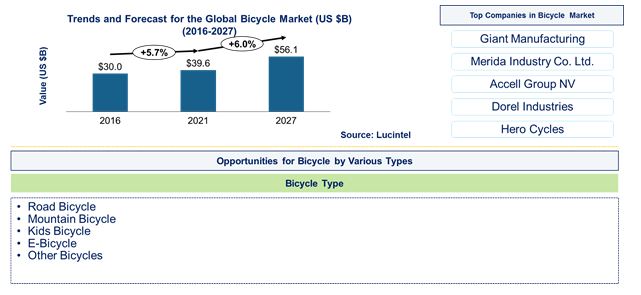 Bicycle Market is expected to reach $56.1 Billion by 2027 - An exclusive market research report by Lucintel