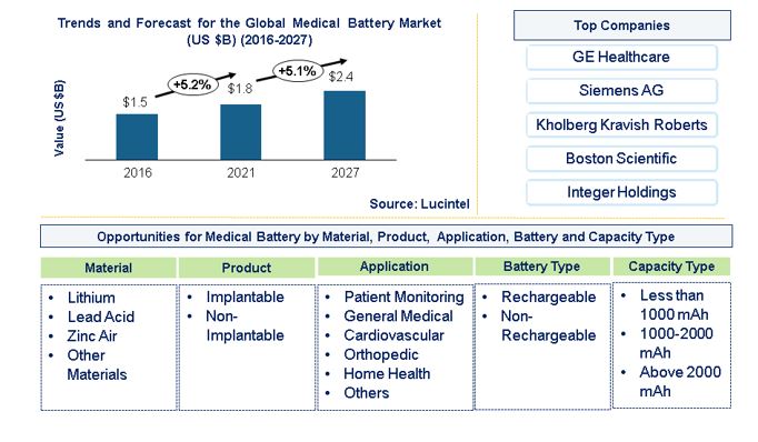 Medical Battery Market is expected to reach $2.4 Billion by 2027 - An exclusive market research report by Lucintel