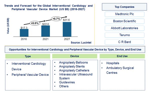  Interventional Cardiology and Peripheral Vascular Device Market is expected to reach $31.6 Billion by 2027 - An exclusive market research report by Lucintel
