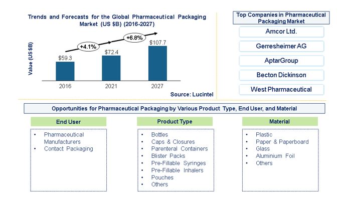 Pharmaceutical Packaging Market is expected to reach $107.7 Billion by 2027 - An exclusive market research report by Lucintel
