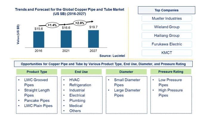 Copper Pipe and Tube Market is expected to reach $19.7 Billion by 2027 - An exclusive market research report from Lucintel