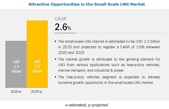 Small-Scale LNG Market to Gain a Massive Growth of US$ 2.6 Billion by 2025, at a CAGR of 2.6%, Says MarketsandMarkets™ Research