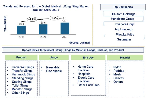 Medical Lifting Sling Market is expected to reach $1.1 Billion by 2027 - An exclusive market research report by Lucintel