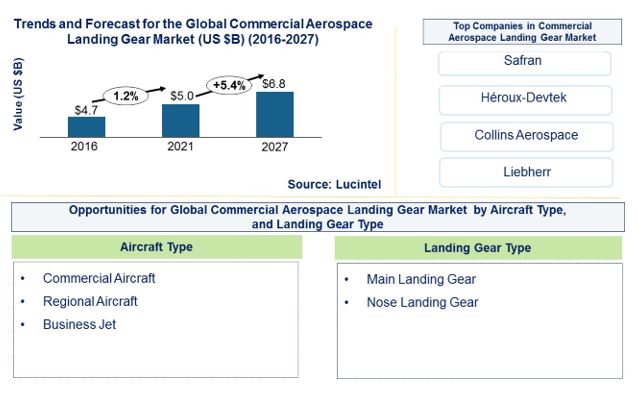 Commercial Aerospace Landing Gear Market is expected to reach $6.8 Billion by 2027 - An exclusive market research report by Lucintel