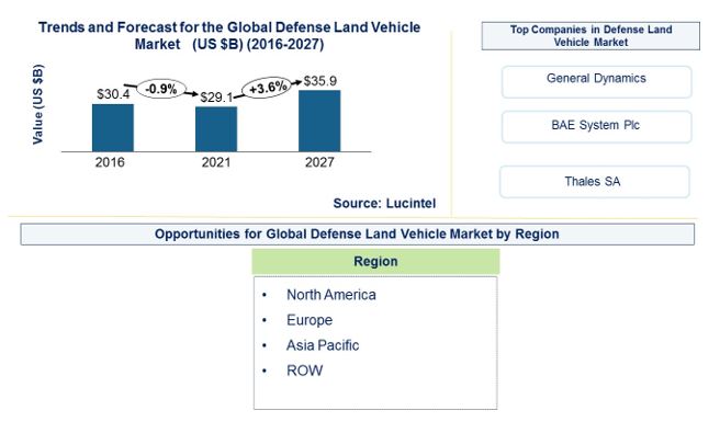 Defense Land Vehicle Market is expected to reach $35.9 Billion by 2027- An exclusive market research report by Lucintel
