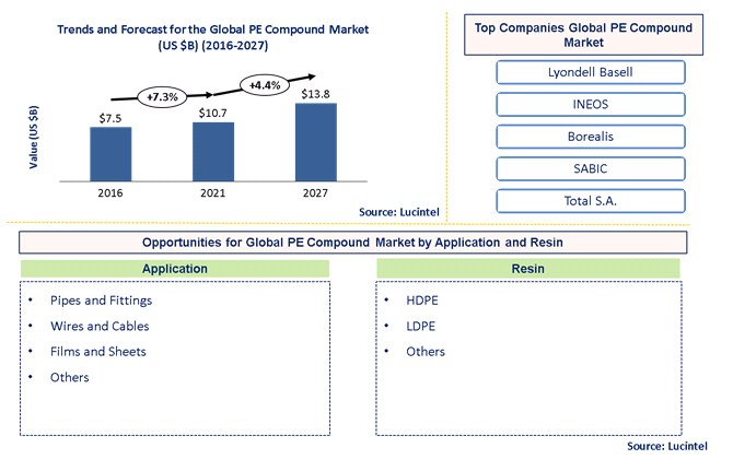 Polyethylene Compound Market is expected to reach $13.8 Billion by 2027 - An exclusive market research report by Lucintel