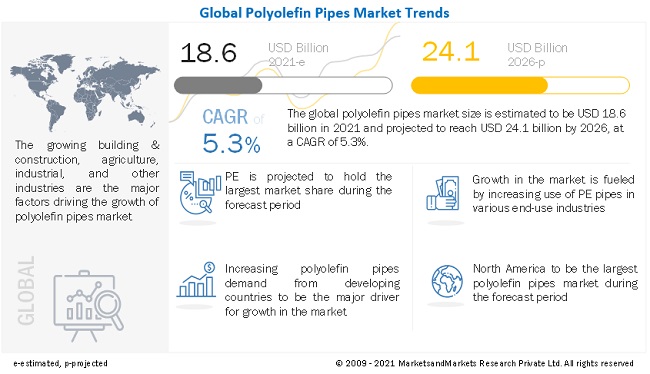 Polyolefin Pipes Market is Anticipated to Grow US$ 24.1 Billion by 2026, at a CAGR of 5.3%- MarketsandMarkets™ Report