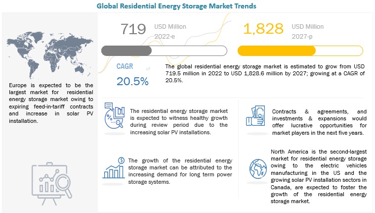 Residential Energy Storage Market to Surpass $1,828 million by 2027