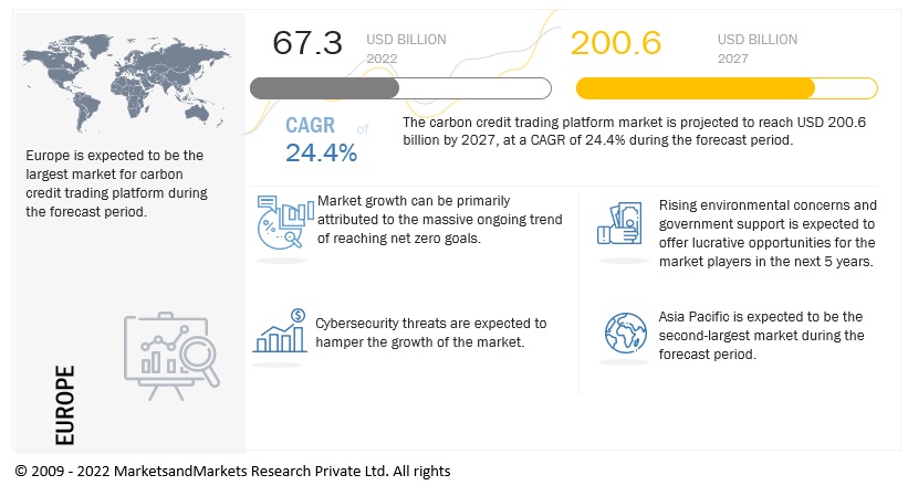 Carbon Credit Trading Platform Market to Reach $200.6 billion by 2027 at a CAGR of 24.4%