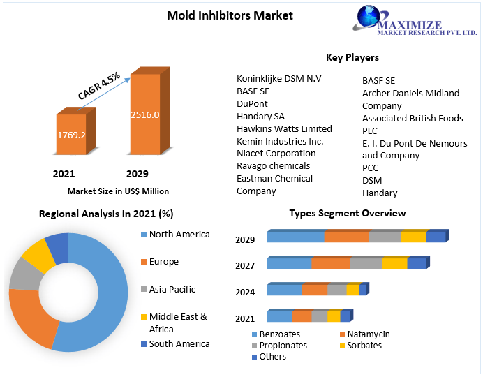 Mold Inhibitors Market to reach USD 2.51 Bn. by 2029 Research and Development, Growth Hubs, Investment Opportunities